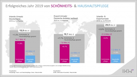 2019 geben die Deutschen voraussichtlich 18,9 Milliarden Euro fr Schnheits- und Haushaltspflege aus (Grafik: IKW)